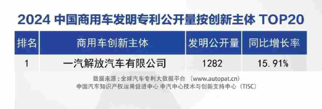 连续三年蝉联榜首 一汽解放发明专利公开量领跑商用车行业