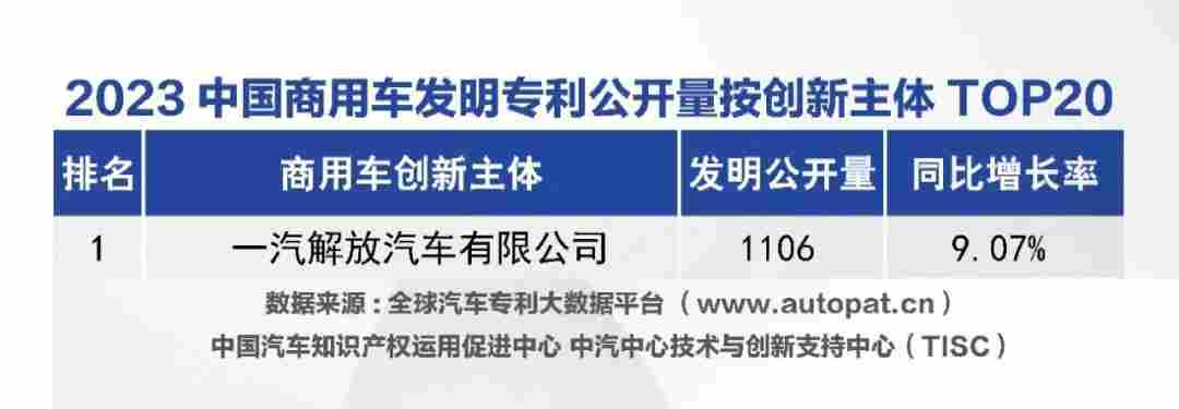 连续三年蝉联榜首 一汽解放发明专利公开量领跑商用车行业