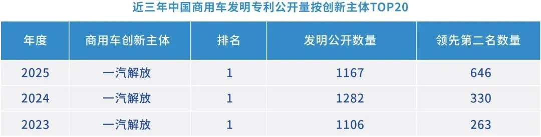 连续三年蝉联榜首 一汽解放发明专利公开量领跑商用车行业