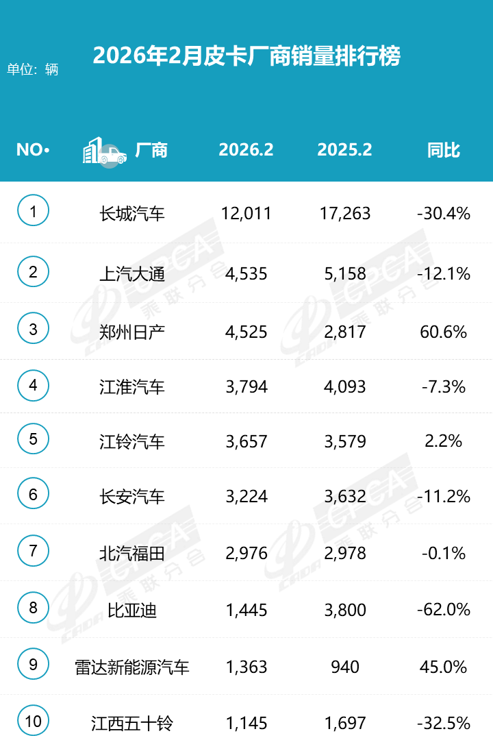 2月皮卡销量同比下降13.2% 三家企业实现正增长