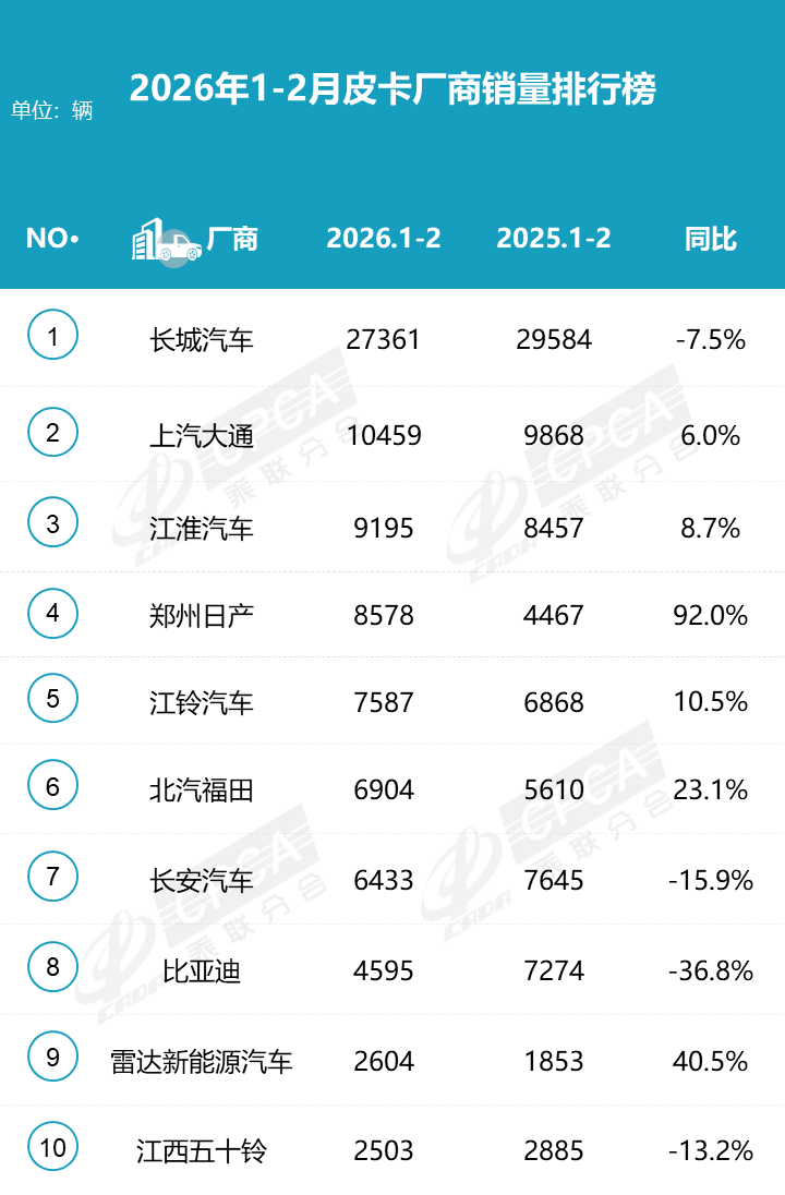 2月皮卡销量同比下降13.2% 三家企业实现正增长