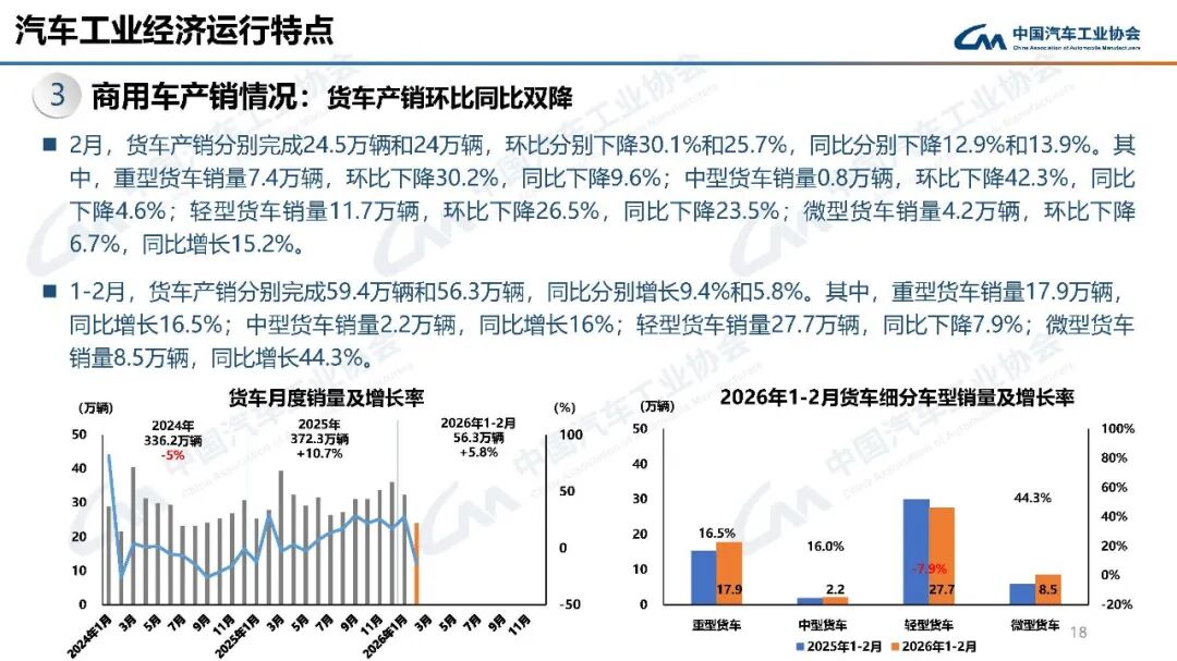 2月轻卡销量同比下降23.5%，七家企业高于行业平均水平