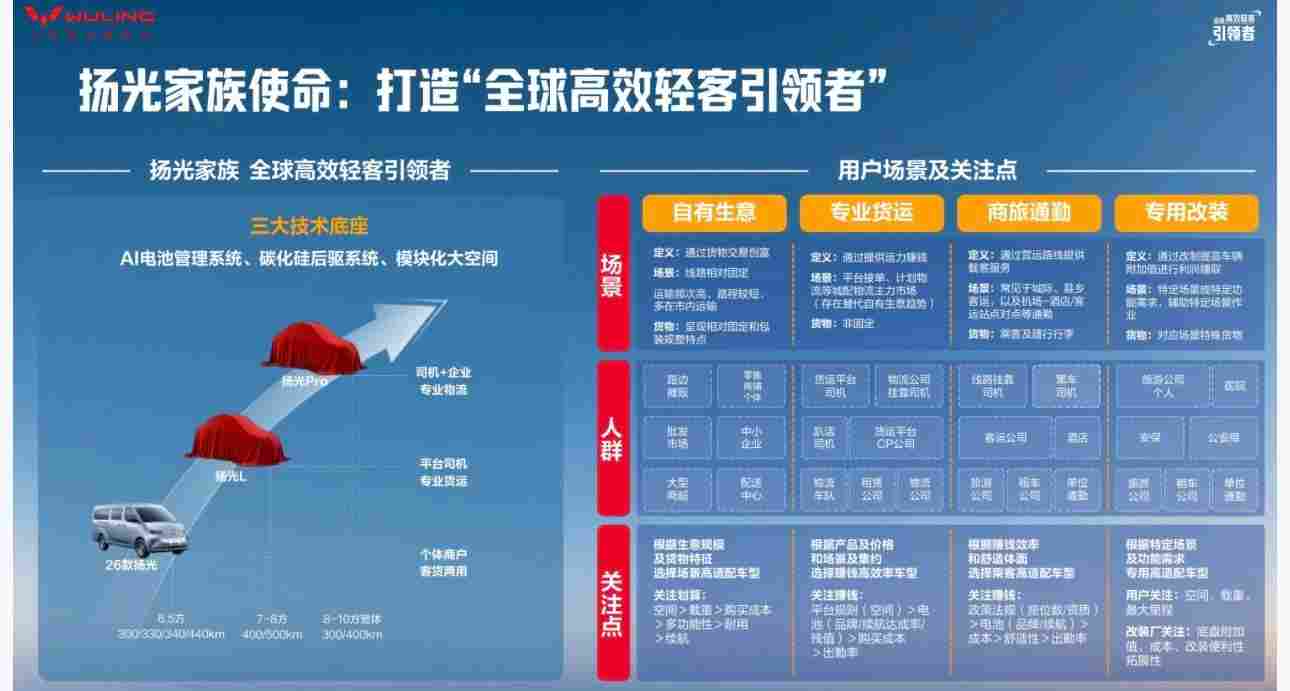 五菱扬光三大技术底座发布，定义新能源高效轻客新标准-金坦汽车资讯