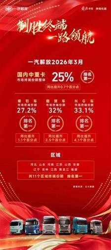 25%终端份额稳居行业第一 一汽解放销量领航 25%终端份额稳居行业第一 一汽解放销量领航