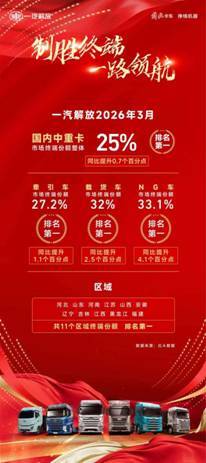 一汽解放多区域领跑中重卡市占率-金坦汽车资讯