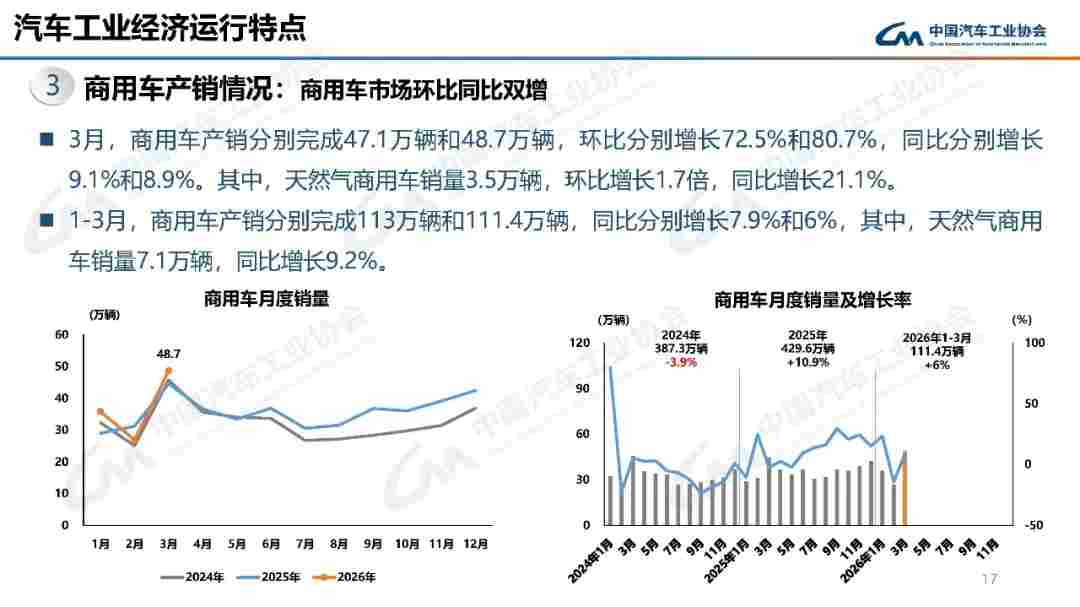 一季度商用车产销两旺 重卡同比增24.6%