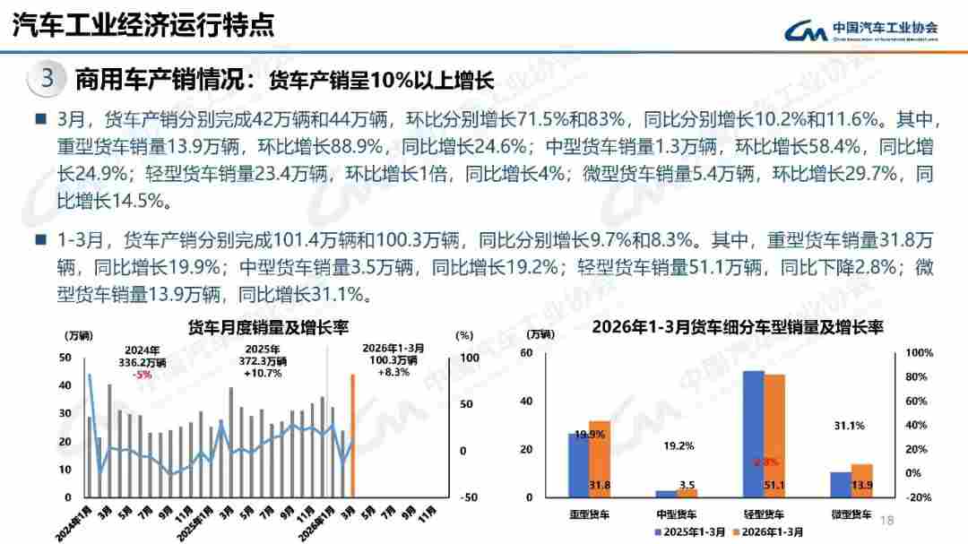 一季度商用车产销两旺 重卡同比增24.6%