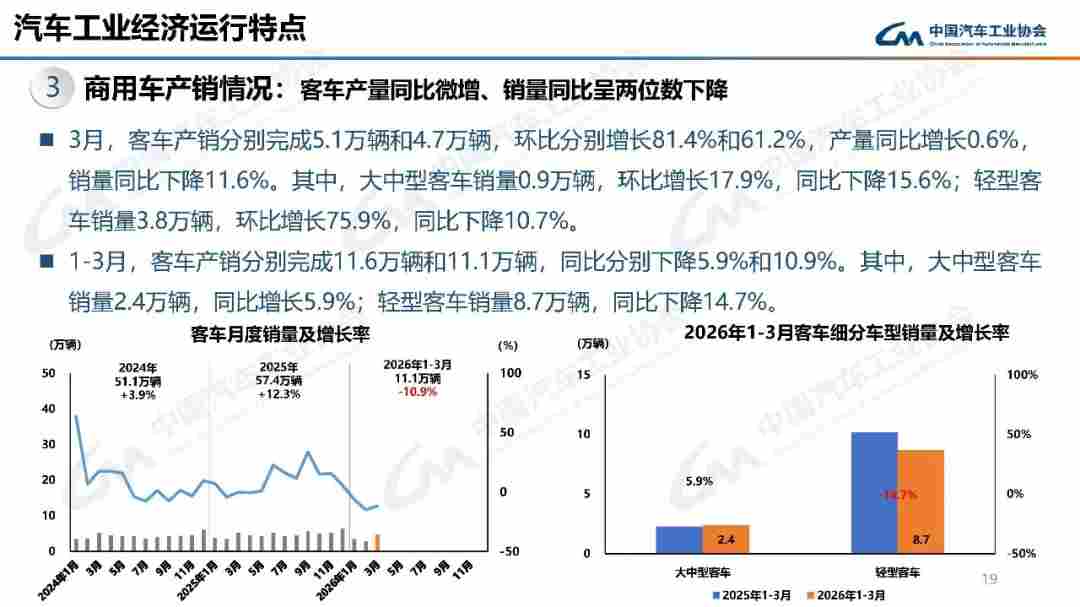 一季度商用车产销两旺 重卡同比增24.6%