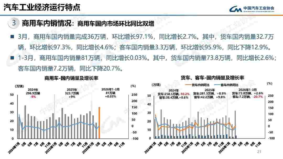 一季度商用车产销两旺 重卡同比增24.6%