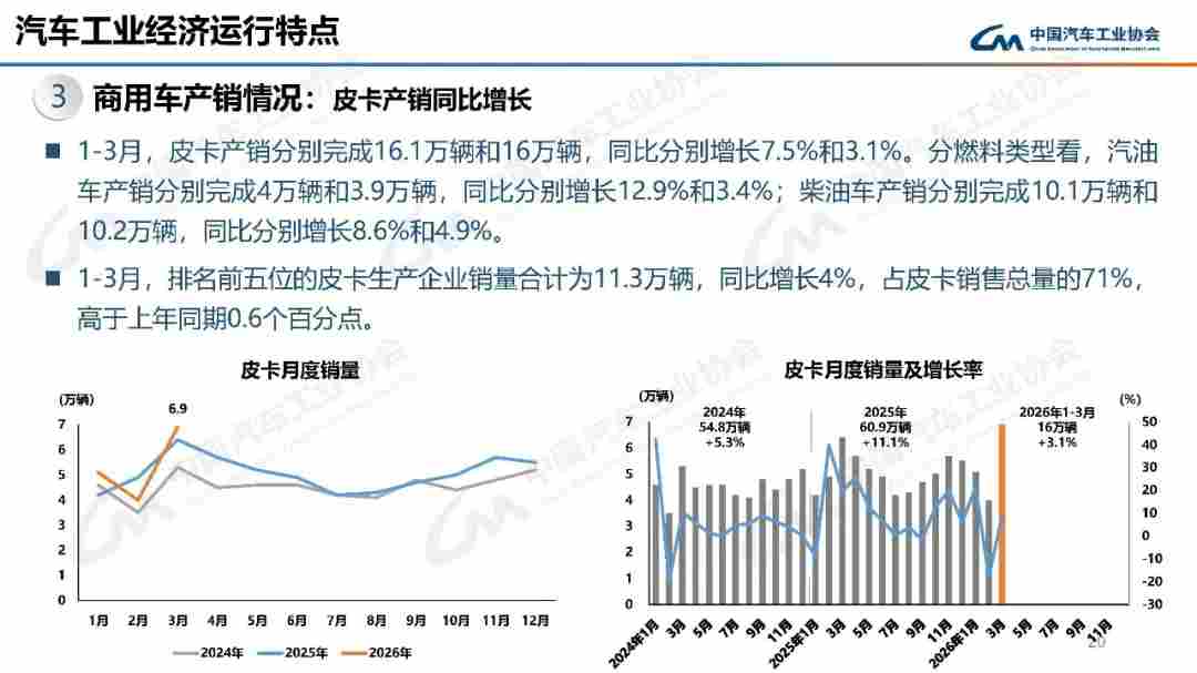 一季度商用车产销两旺 重卡同比增24.6%